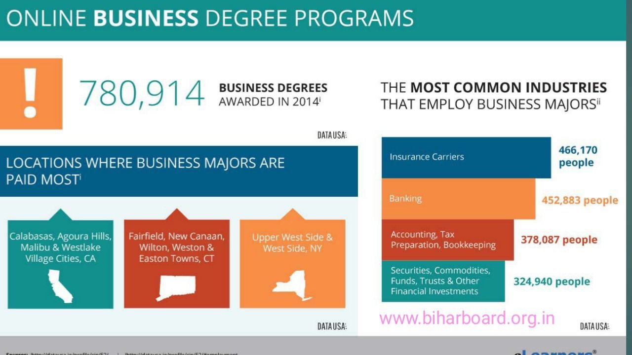 Online Business Degree Programs 2024